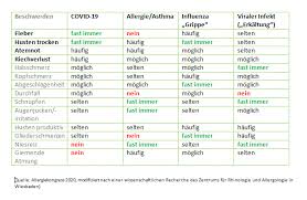 Im gegensatz zur echten grippe beginnt die sommergrippe mit symptomen, die sich langsam verschlimmern. Unterschiede Zw Corona Erkaltung Allergie