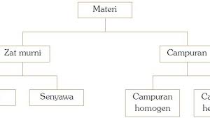 Perak murni dikelompokkan dalam zat tunggal karena merupakan zat yang tidak dapat diuraikan lagi atau zat yang paling sederhana. Pengertian Materi Dan Klasifikasi Materi Serta Perbedaan Sifat Sifat Unsur Senyawa Dan Campuran