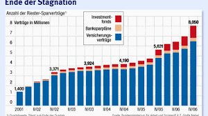 Ich habe einen fondssparplan, von dem ich nun 12 teile verkauft habe, da langt die dkb mit 25€ provision zu obwohl der wert unter 10000€ liegt, das. Vorsorge Riester Fondssparplane Kampfen Um Anerkennung Fonds Mehr Faz
