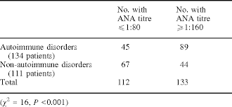 table 2 from antinuclear antibody ana and ana profile