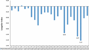 Langelier Index Graph Of Representing Wells Download