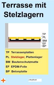 Stelzlager Fur Terrassen Und Balkons Schichtaufbau Angebote Stelzlager Von Funf Herstellern Ab 12mm Hohe Bis 300 Stelzlager Terrassen Platten Stelzen