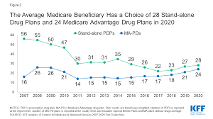 Medicare Part D A First Look At Prescription Drug Plans In