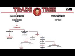 Jeff petry trade may not gain much, but it's more than the alternative | jeff petry. How Trading Ron Francis To Toronto In 2004 Helped Carolina Win The Stanley Cup Nhl Trade Trees Youtube