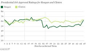 U S Presidents Typically Less Popular In Second Term