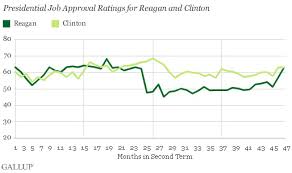 u s presidents typically less popular in second term