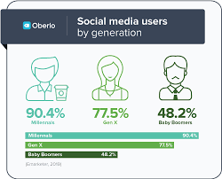 10 Social Media Statistics You Need To Know In 2021 Infographic Social Media Statistics Social Media Usage Social Media Usage Statistics