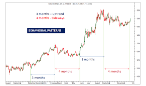 View the spot price of gold and plan your purchase today. Gold Outlook 2020 Gold Price Charts Suggest A Trailblazing Rally Ahead Of At Least 250 The Economic Times