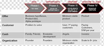 startup company organizational chart business stage