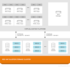 Configuring Red Hat Virtualization With Red Hat Gluster Storage Red Hat Gluster Storage 3 4 Red Hat Customer Portal