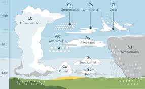 List Of Cloud Types Wikipedia