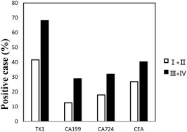 Circulating tumor markers and tumor tissue markers. Clinical Significance And Diagnostic Capacity Of Serum Tk1 Cea Ca 19 9 And Ca 72 4 Levels In Gastric And Colorectal Cancer Patients