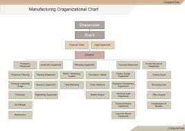 Each Manufacturing Organization Chart Certainly Wont Be The