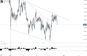 Swiss Franc Forecast Chf Jpy Aud Chf Cad Chf Nzd Chf