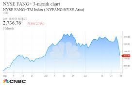 Nyse Fang Index Falls Into Correction Territory Los