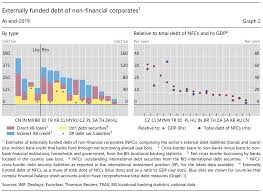 Have you guys noticed that discussion regarding the country's national debt on social media akan pop up every now and then? International Dimensions Of Eme Corporate Debt