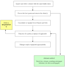 Honey Bee Operating Steps Honey Bee Producer Guide To The