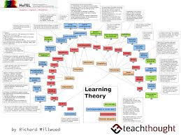 A Visual Summary 32 Learning Theories Every Teacher Should