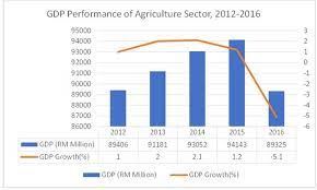 Its 3.3 acre farm is located near tanjung malim in the state of perak, at the foot of the central titiwangsa mountain range of peninsular malaysia. Malaysia S Agrofood Policy Nap 2011 2020 Performance And New Direction Fftc Agricultural Policy Platform Fftc Ap