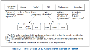 Instruction Lengths Stack Overflow