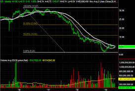 3 Big Stock Charts For Tuesday General Electric Fiserv And