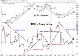 Arms Index Trin The Contrarian Indicator Traders Com