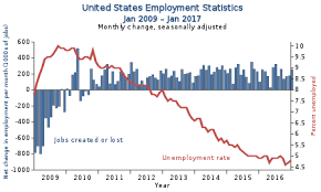 Causes Of Unemployment In The United States Wikipedia