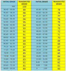 Pnoy Talks K To 12 Transmutation Table Grade 1 Lesson Plan Grading System Preschool Worksheets