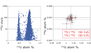 This is not to be confused with the relative percentage isotope abundances which totals 100% for all the naturally occurring isotopes. Nuclear Safeguards Uranium Isotope Analysis With Cameca Large Geometry Sims