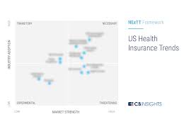 Based on naic's 2018 data, here are the top 10 accident and health insurance groups: Us Health Insurance Industry Trends In 2020 Cb Insights Research