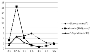 Concurrent Insulinoma With Mosaic Turner Syndrome A Case Report