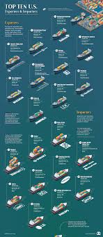 We offer our overseas distributors virtually everything they need in sport fishing supplies. Infographic The Top U S Companies By Import And Export Volume