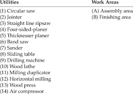 In living rooms, dining rooms, and dens), in schools and offices (with desks), and in various other workplaces, chairs may be made of wood, metal, or synthetic materials, and either the seat alone or the entire chair may be padded or upholstered in various colors and fabrics. List Of Utilities Used In The Production Of The L1 Wooden Chair Download Table