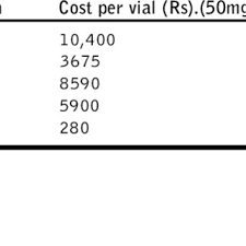 Each vial contains 50 mg of amphotericin b, usp, intercalated into a liposomal membrane consisting of approximately 0.64 mg alpha tocopherol, usp; Pdf Post Marketing Study To Assess The Safety Tolerability And Effectiveness Of Fungisometm An Indian Liposomal Amphotericin B Preparation