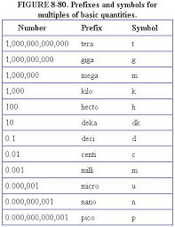 35 all inclusive giga to pico conversion chart