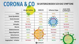 How is the new coronavirus transmitted? Grippe Oder Corona So Kann Man Unterscheiden Nurnberg Nordbayern De