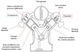 The compressed air is sent to the diesel engine through the air filter. Ricardo Investigating Potential For Its Split Cycle Engine In Large Engine Market Green Car Congress