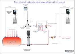 Flow Charts Etatron D S