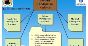 Ekonomi123 Com Definisi Pendapatan Nasional