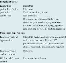Deconditioning, depression, poor sleep and. Continued Diseases Causing Heart Failure Download Table