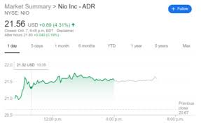 Basically, the car and the battery are sold separately. Nio Stock Price And Forecast Rebounds After Market Selloff And Preparing To Charge Up