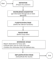 A cover letter provides a formal, written introduction to a company, a resume or a cv submission. Flowchart Of Creation And Use Of The Fuzzy Medical System Download Scientific Diagram