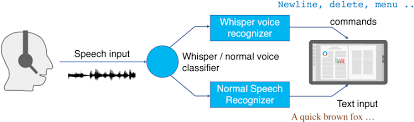 Image result for Whispered Voice Testing