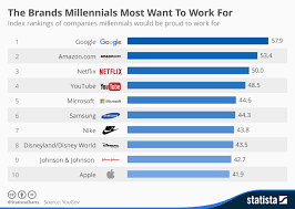 Chart The Brands Millennials Most Want To Work For Statista