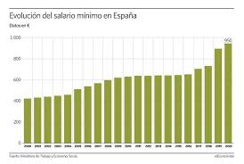 De 2007 a 2019, a lei garantia que o salário mínimo tivesse aumento real, acima da inflação, sempre que houvesse. Los Empresarios Advierten Subir El Smi A 1 000 Euros En 2021 Sentenciara Al Campo Y La Hosteleria Eleconomista Es