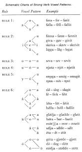 Schematic Charts Of Strong Verb Vowel Patterns Swedish