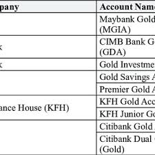 بيت التمويل الكويتي‎)(kfh) was established in the state of kuwait, in 1977, as the first bank operating in accordance with the islamic shari'a. Pdf Gold As An Alternative Asset Investment In Malaysia