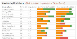 Unexpected Surprises Imdb Movie Analytics Interworks