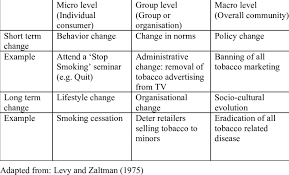 Technology has made it more complicated than ever to stay focused on your work. Types Of Social Change By Time And Level Download Table
