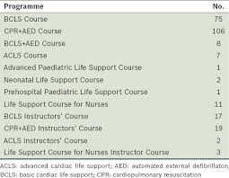 The standard shipping option is free for all provider cards. The National Resuscitation Council Singapore And 34 Years Of Resuscitation Training 1983 To 2017 Abstract Europe Pmc